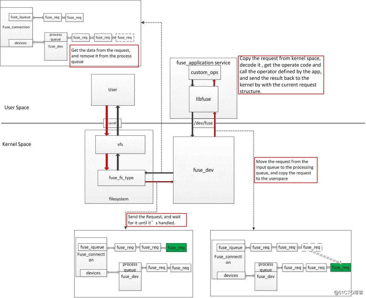20220518 FUSE核心流程记录_fuse文件系统块合并CSDN博客