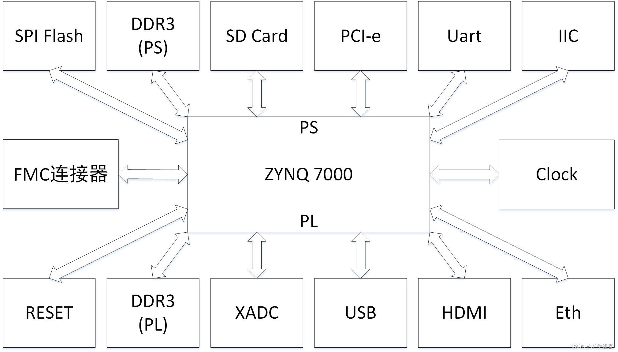 阅读ZC706开发板资料