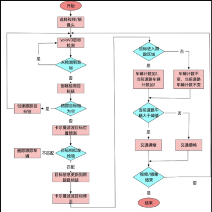 智慧交通day02-车流量检测实现01：总览