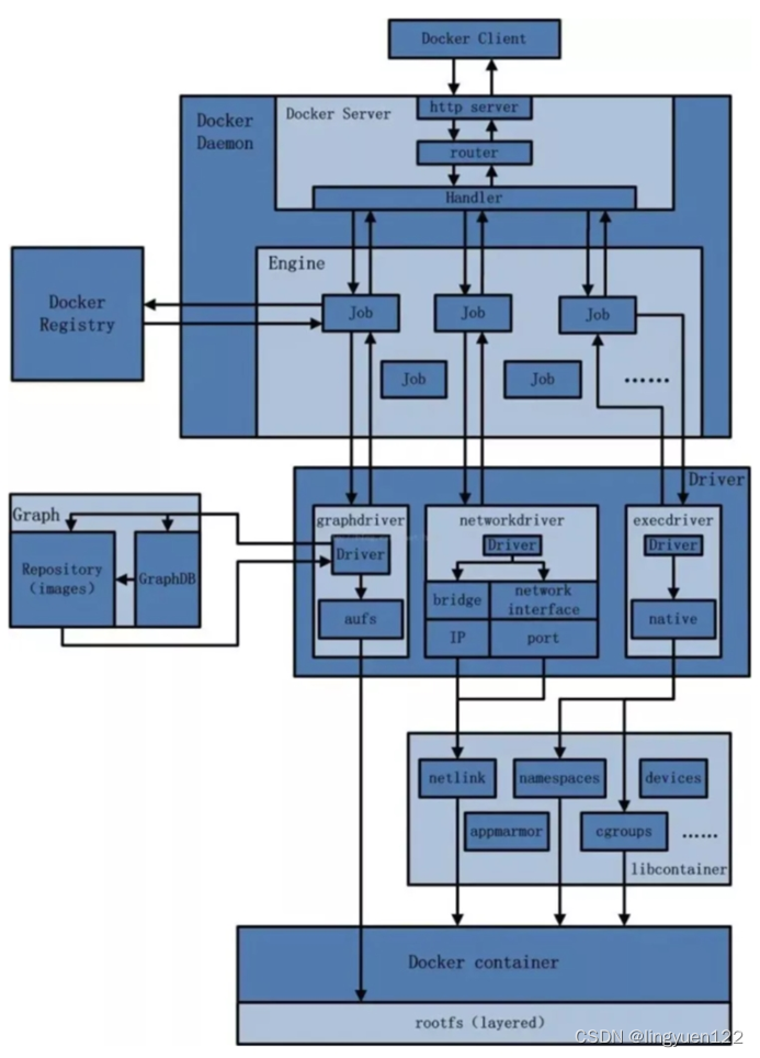 docker 入门到实战