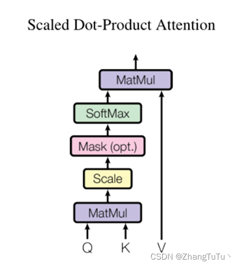 图3 论文中具体的Scaled Dot-Product Attention图