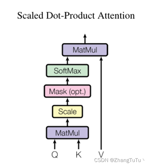 ͼ3 оScaled Dot-Product Attentionͼ