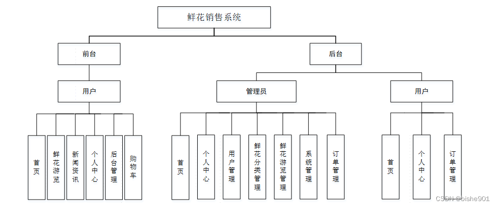 花店商业模式画布图图片