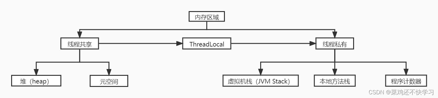 JVM内存布局