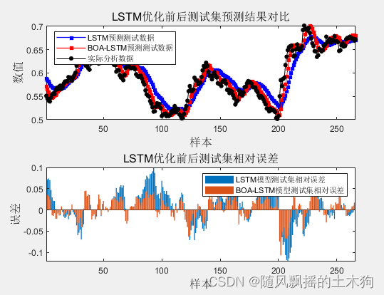 【MATLAB第34期】基于MATLAB的2023年棕熊优化算法BOA优化LSTM时间序列预测模型 优势明显，注释详细，绘图丰富