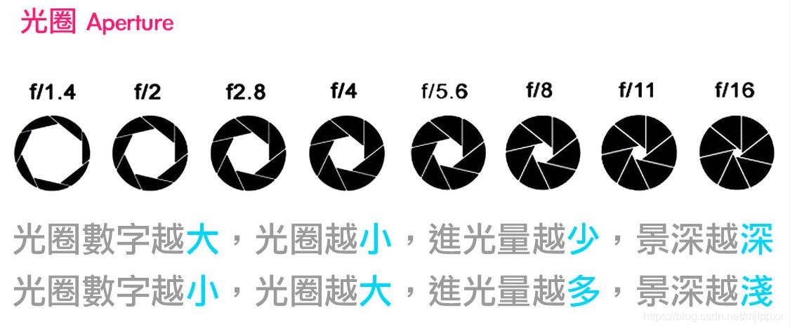 1.光圈一般相机镜头的命名方式:焦段 光圈eg.