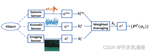 COMMUTING CONDITIONAL GANS FOR MULTI-MODAL FUSION