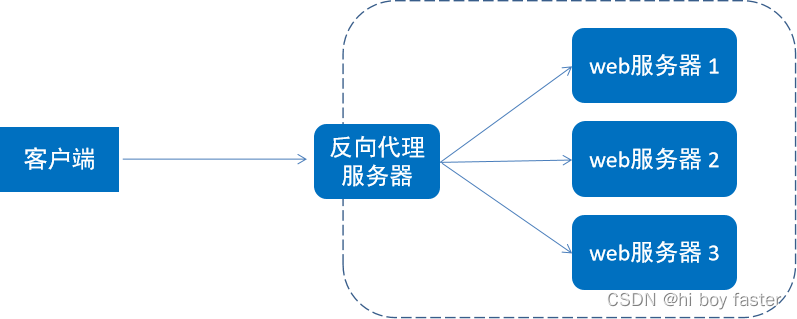Nginx