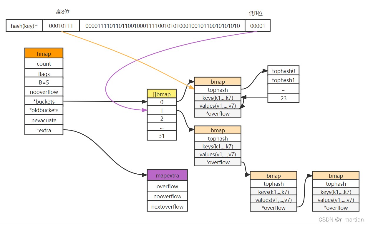 go map structure