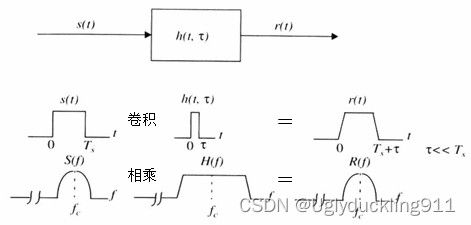 平坦衰落信道特性