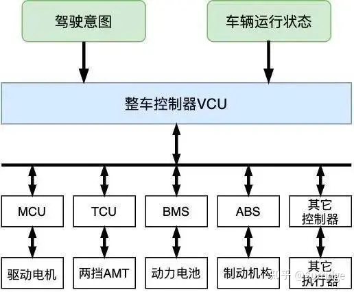 汽车电子电气架构里的VCU DCU ZCU ECU怎么区分？