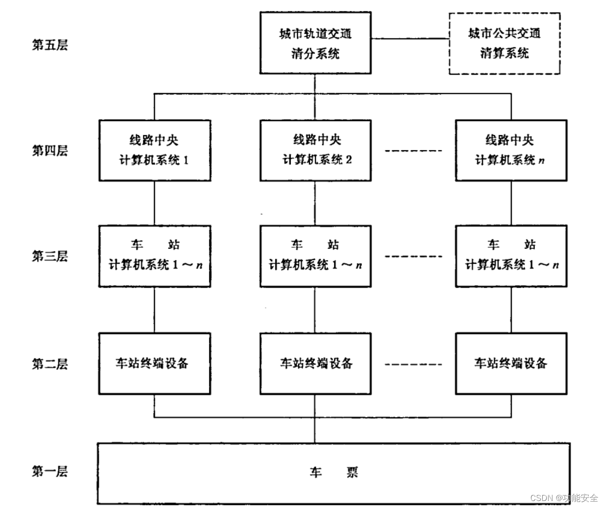 城市轨道交通自动售检票系统