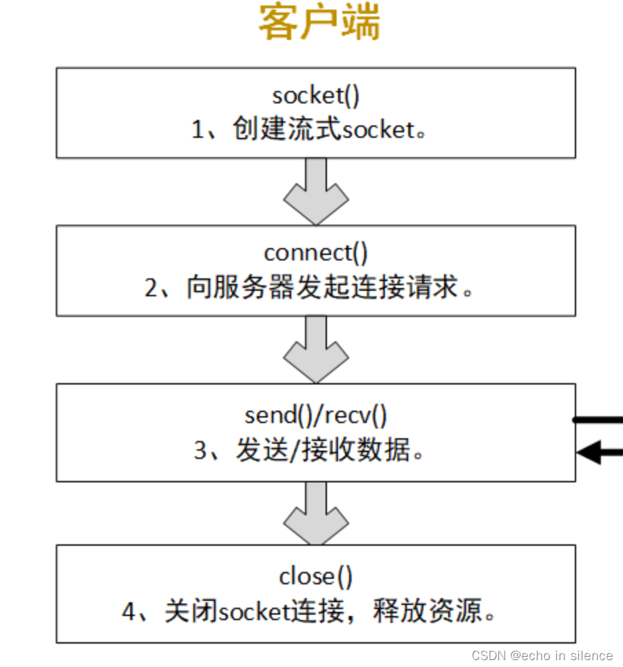 客户端工作流程