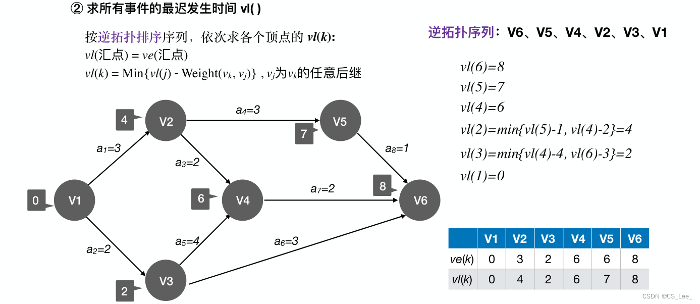 [外链图片转存失败,源站可能有防盗链机制,建议将图片保存下来直接上传(img-oJNsKVvp-1660193873556)(数据结构.assets/image-20220811124844369.png)]