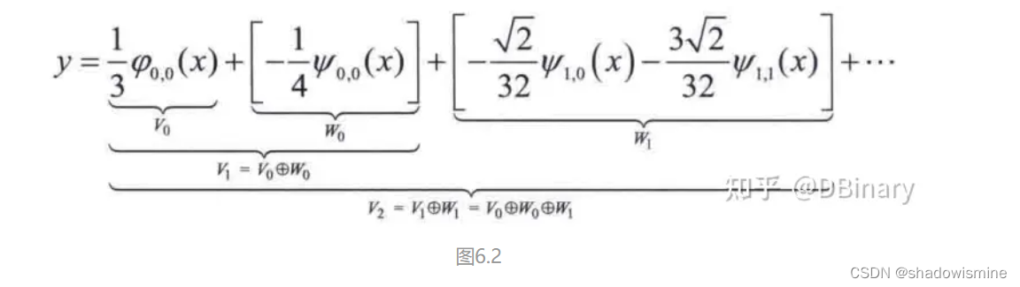 傅里叶分析和小波分析