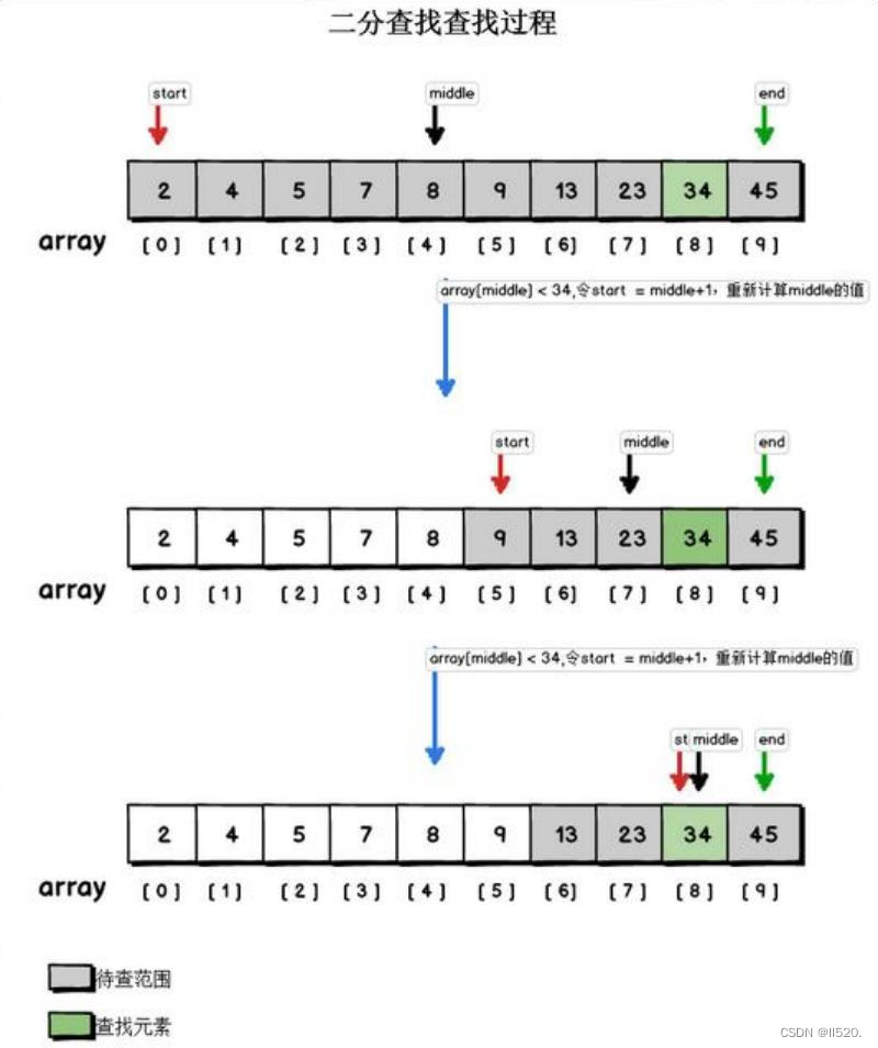 查找算法（线性，二分法，插值，黄金分割）_二分法和线性-CSDN博客