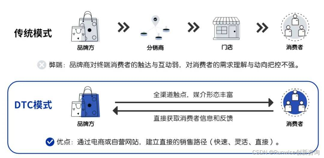 美元剃须俱乐部DTC创新