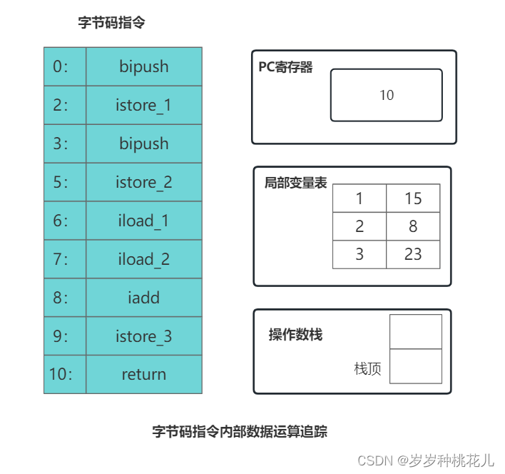 深入理解JVM虚拟机第二十二篇：详解JVM当中与操作数栈相关的字节码指令