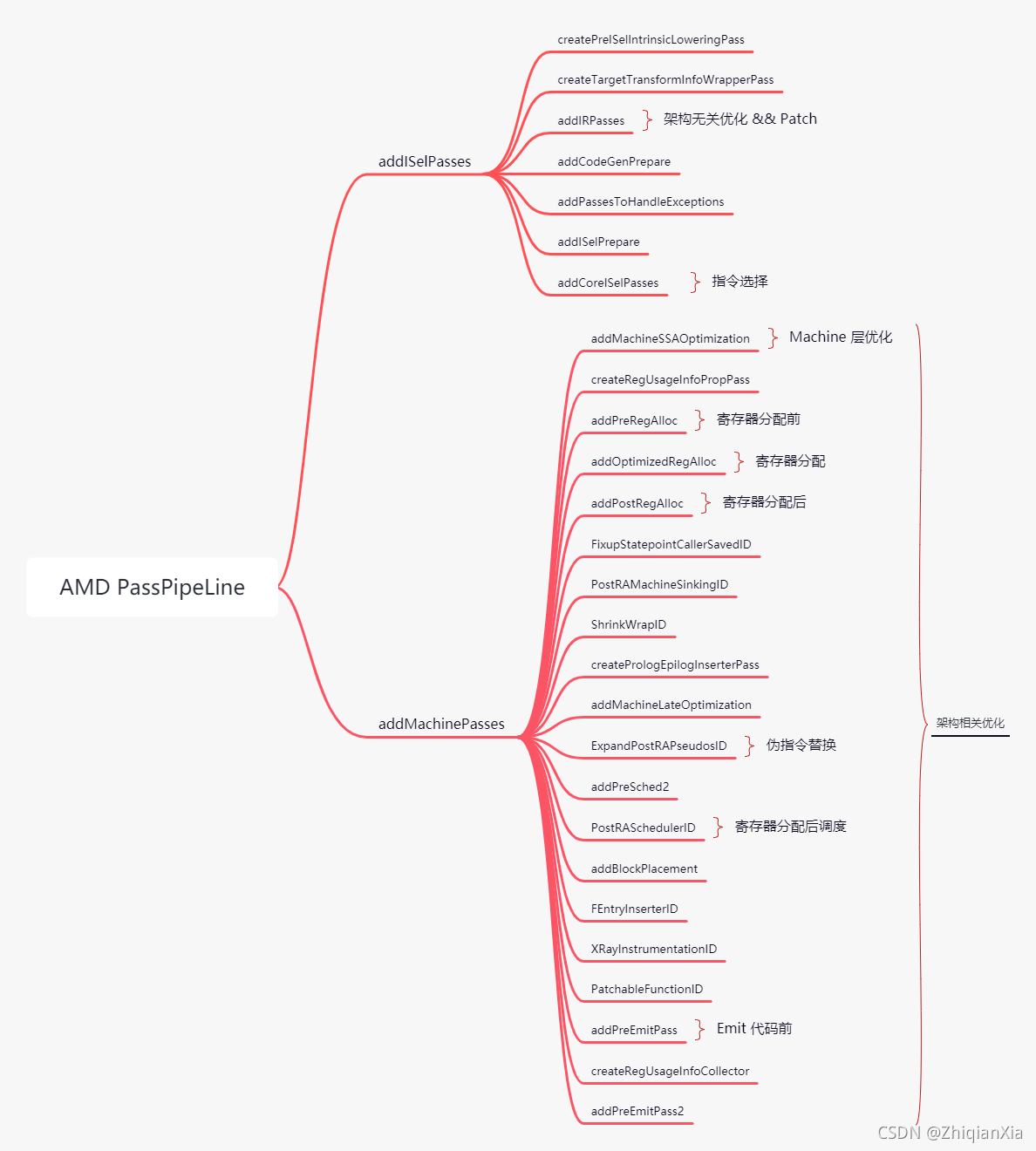 LLVM AMDGPU 后端代码分析研究（1）：PassPipe Line