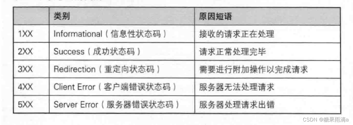 网络基础2【HTTP、UDP、TCP】