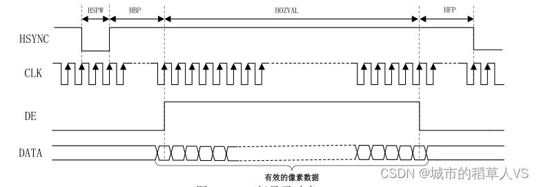 行显示时序