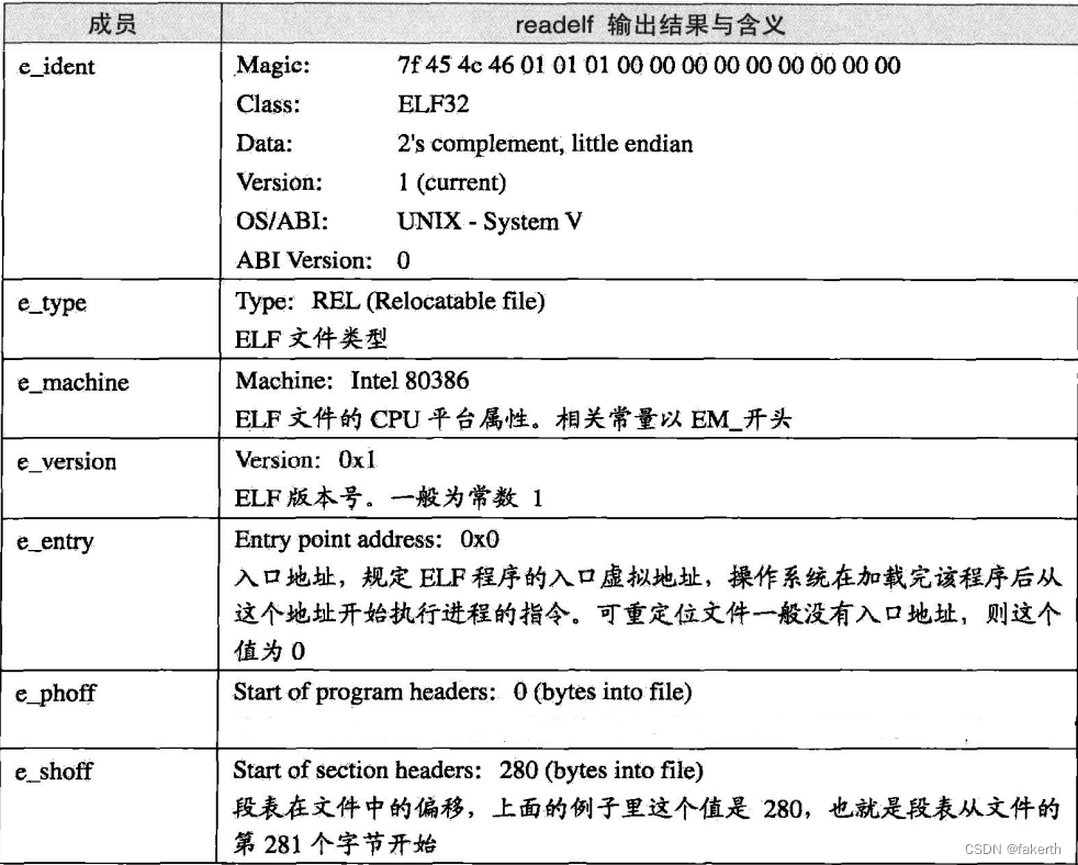 ELF文件结构_elf结构-CSDN博客