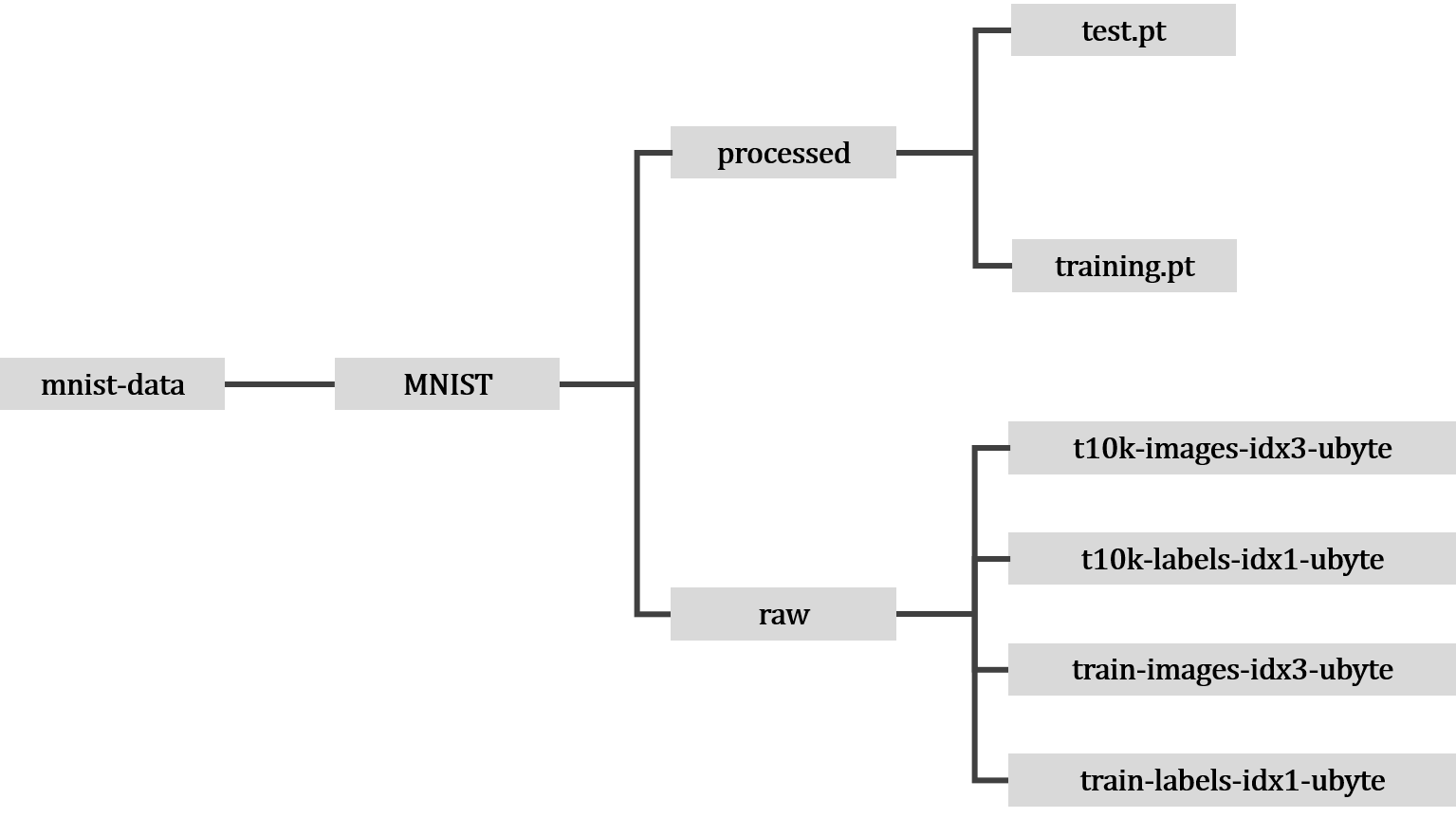torchvision中datasets.MNIST介绍