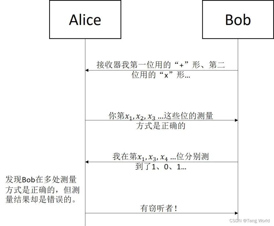 BB84协议:量子秘钥分发