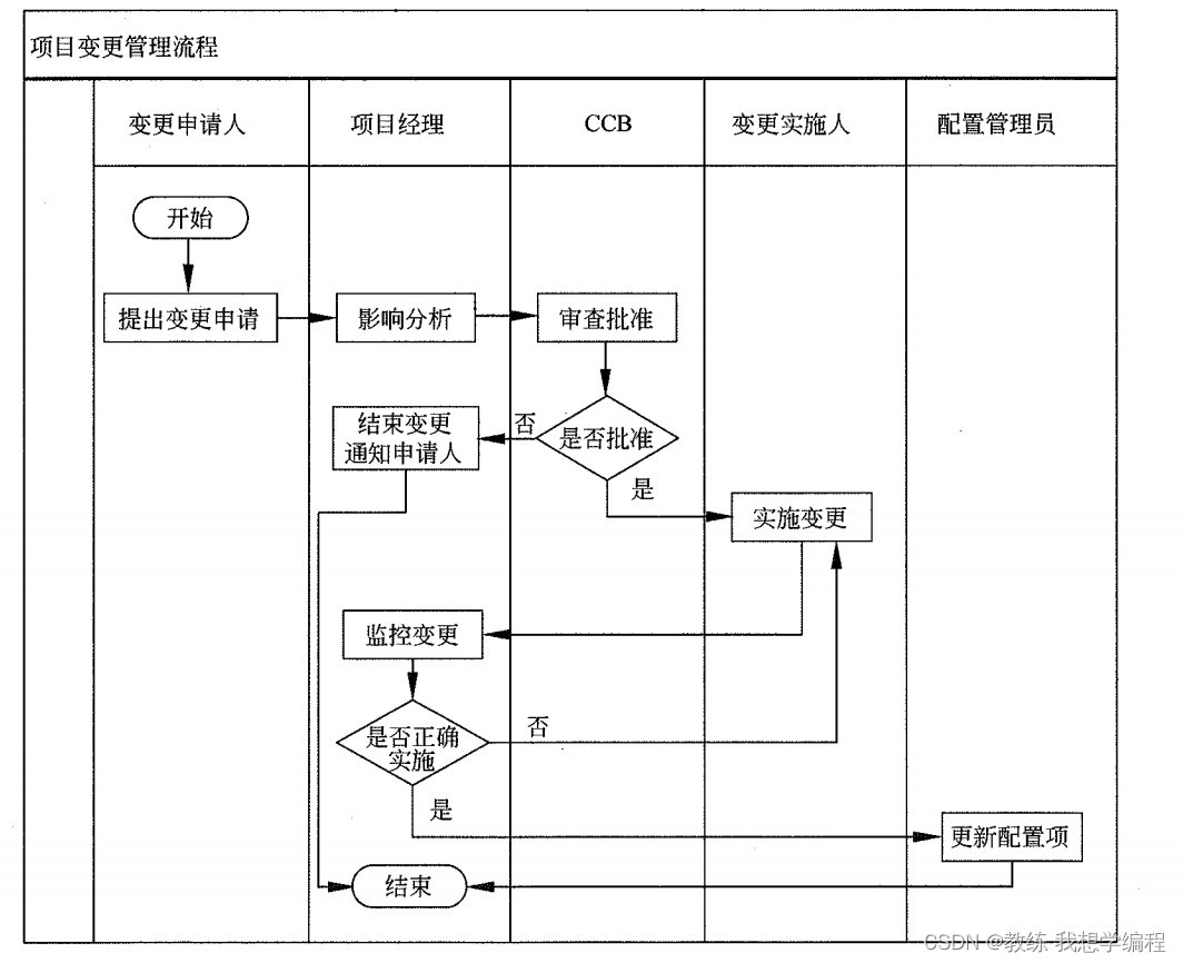 学习记录670@项目管理之变更管理