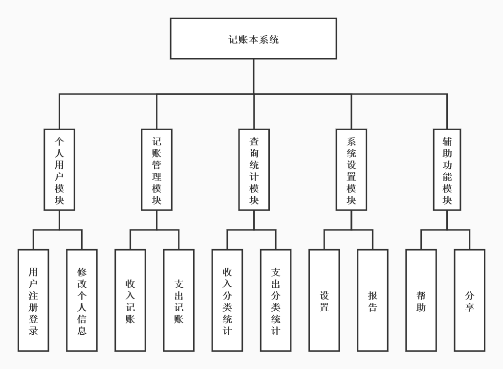 系统基本功能模块结构