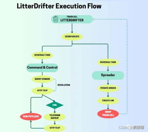 俄罗斯网络间谍组织在有针对性的攻击中部署LitterDrifter USB蠕虫