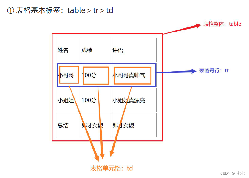 HTML 表格table tr td、表头标题、表结构、合并单元格CSDN博客