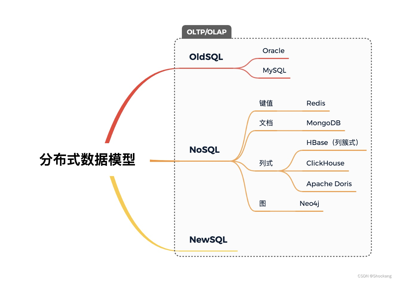 分布式数据模型详解：OldSQL =＞ NoSQL =＞ NewSQL