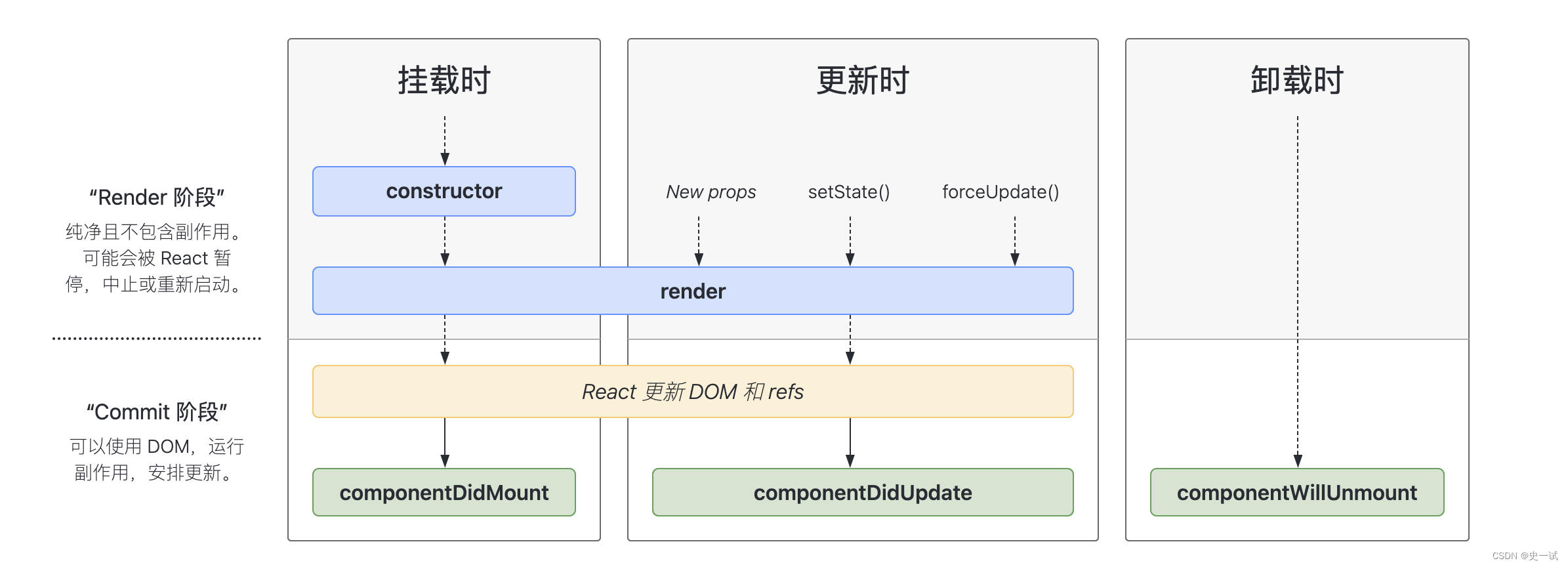 React高级备忘录（生命周期）class component