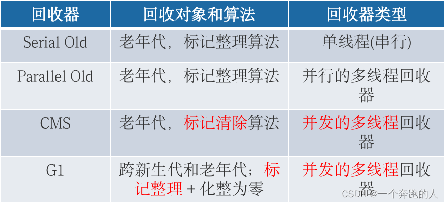 老年代垃圾回收器