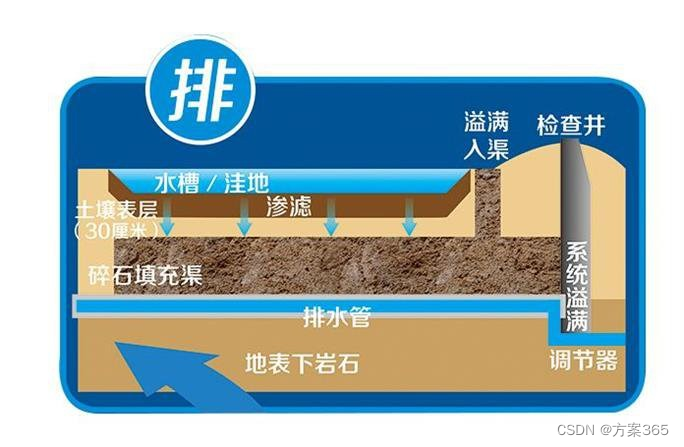 海綿城市解決方案