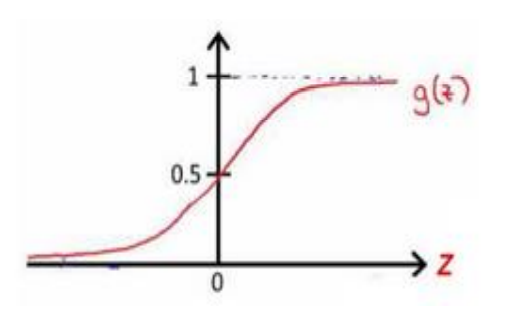 sigmoid