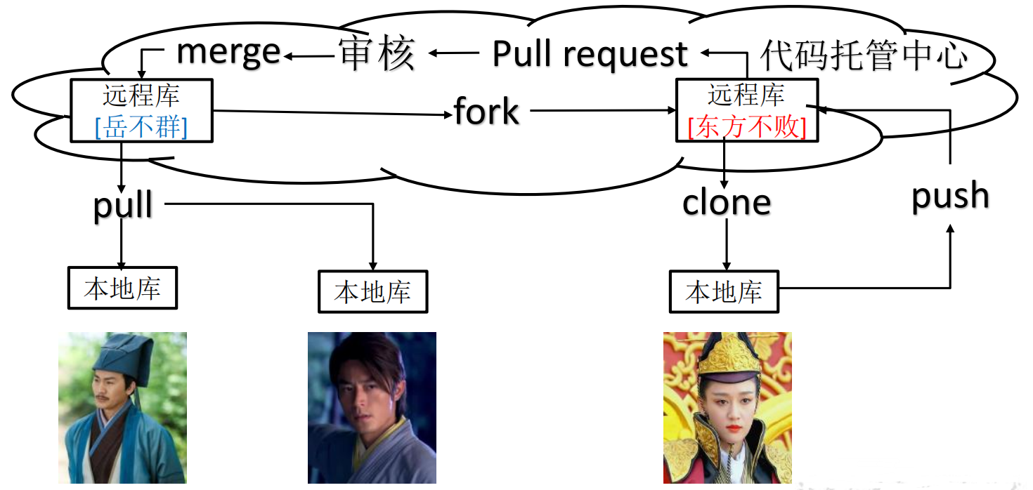 Git——入门介绍