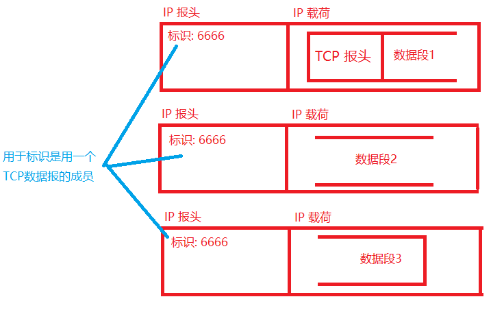 IP协议及特性详解_ip协议片偏移-CSDN博客