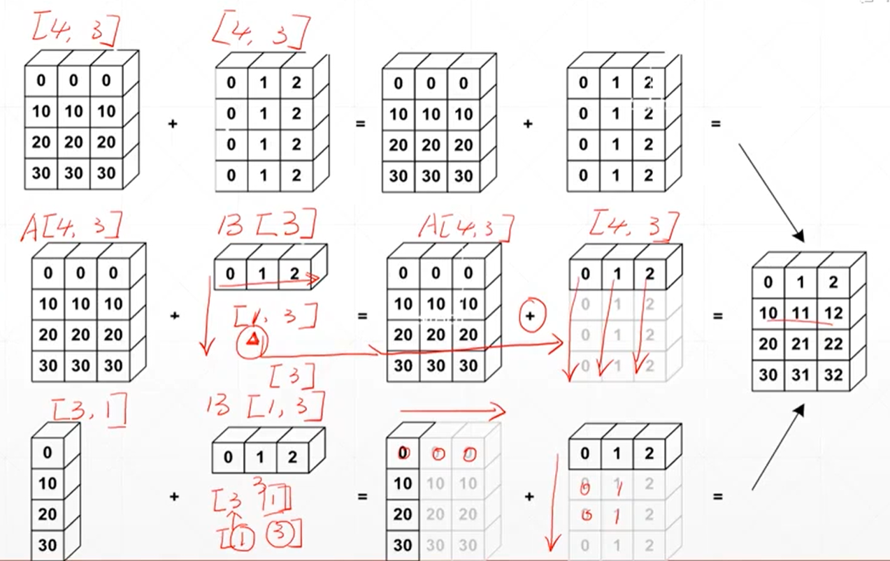 pytorch——broadcasting（张量自动扩张）