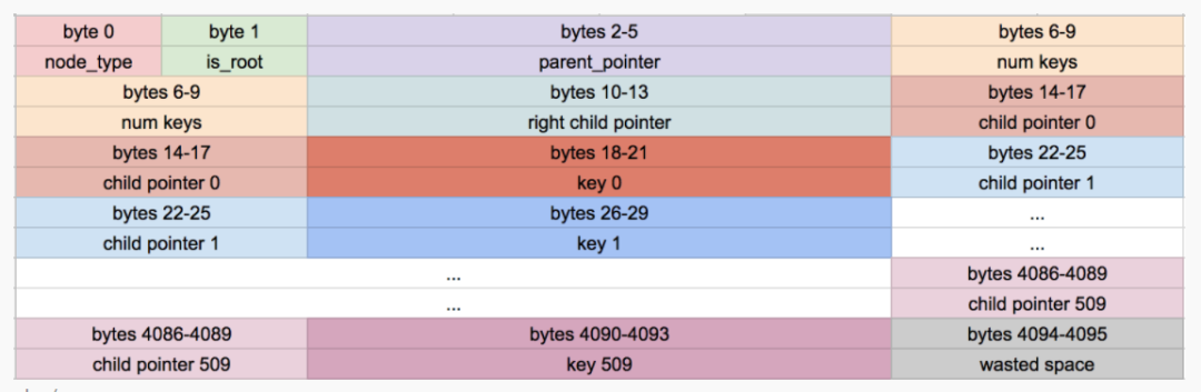 Our internal node format