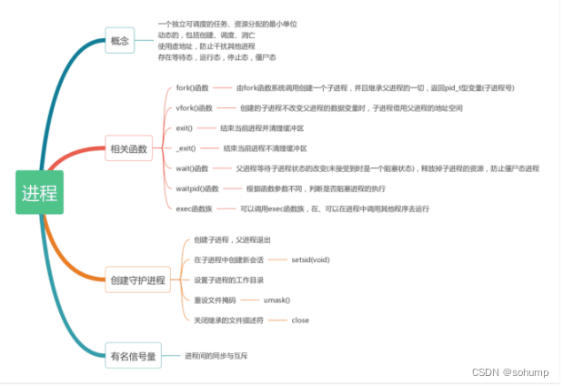 在这里插入图片描进程述