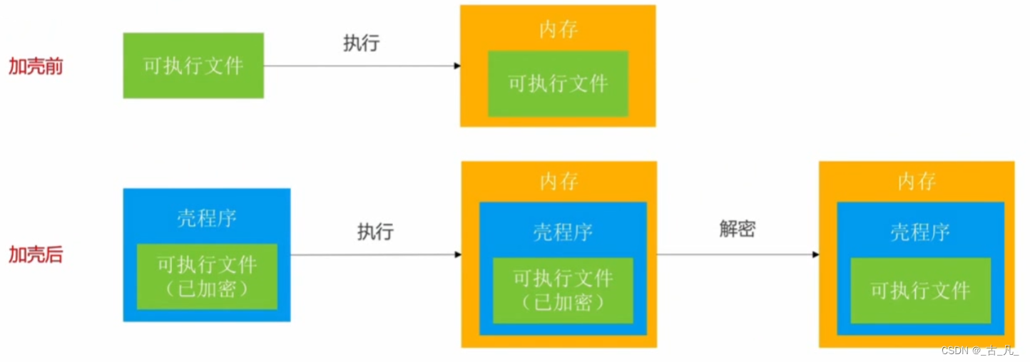 逆向入门及实战