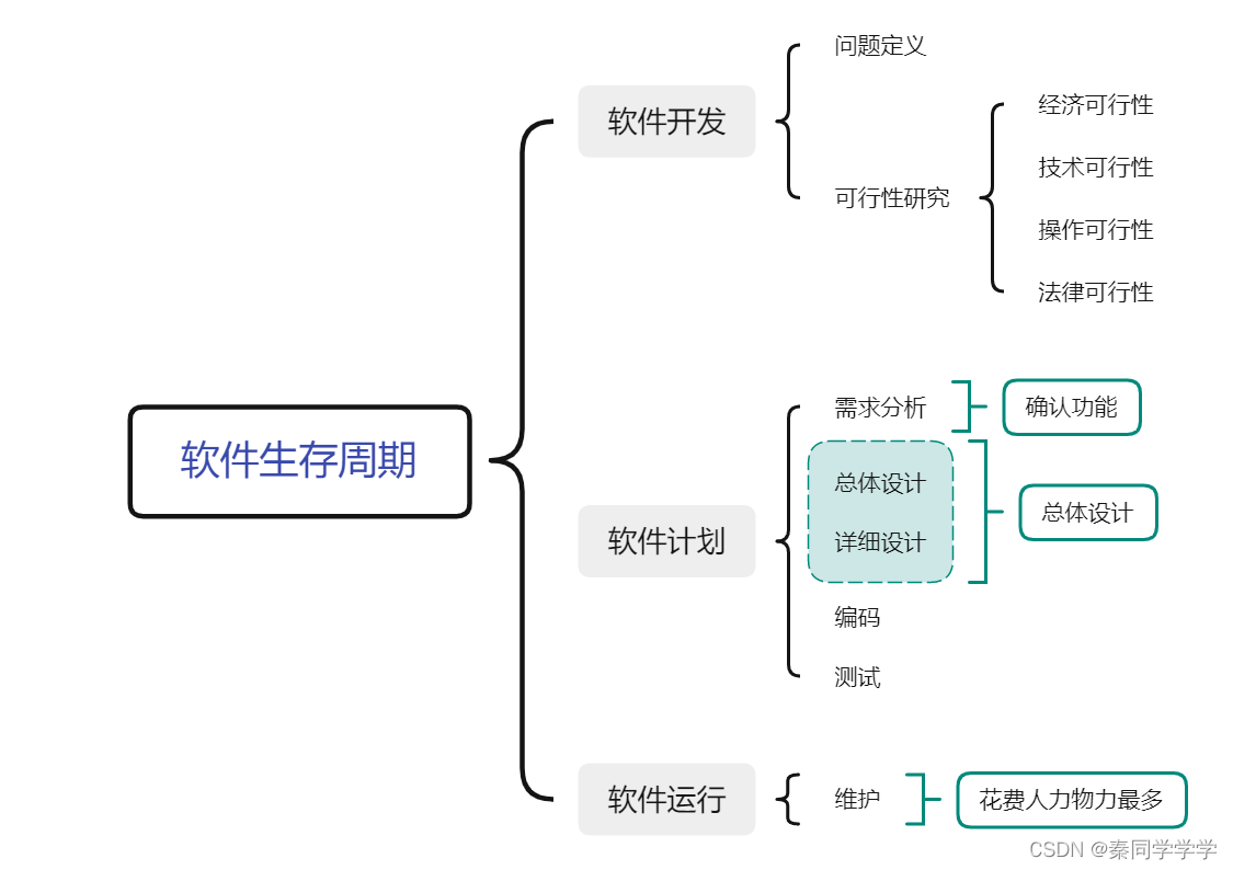 一、软件/软件工程/软件开发模型概述