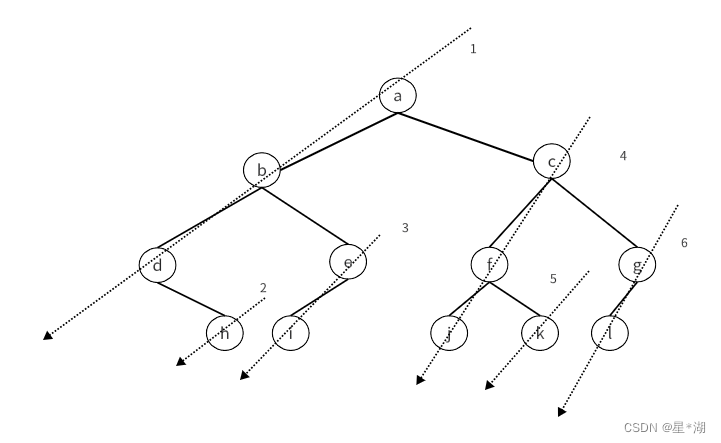 数据结构：二叉树遍历4