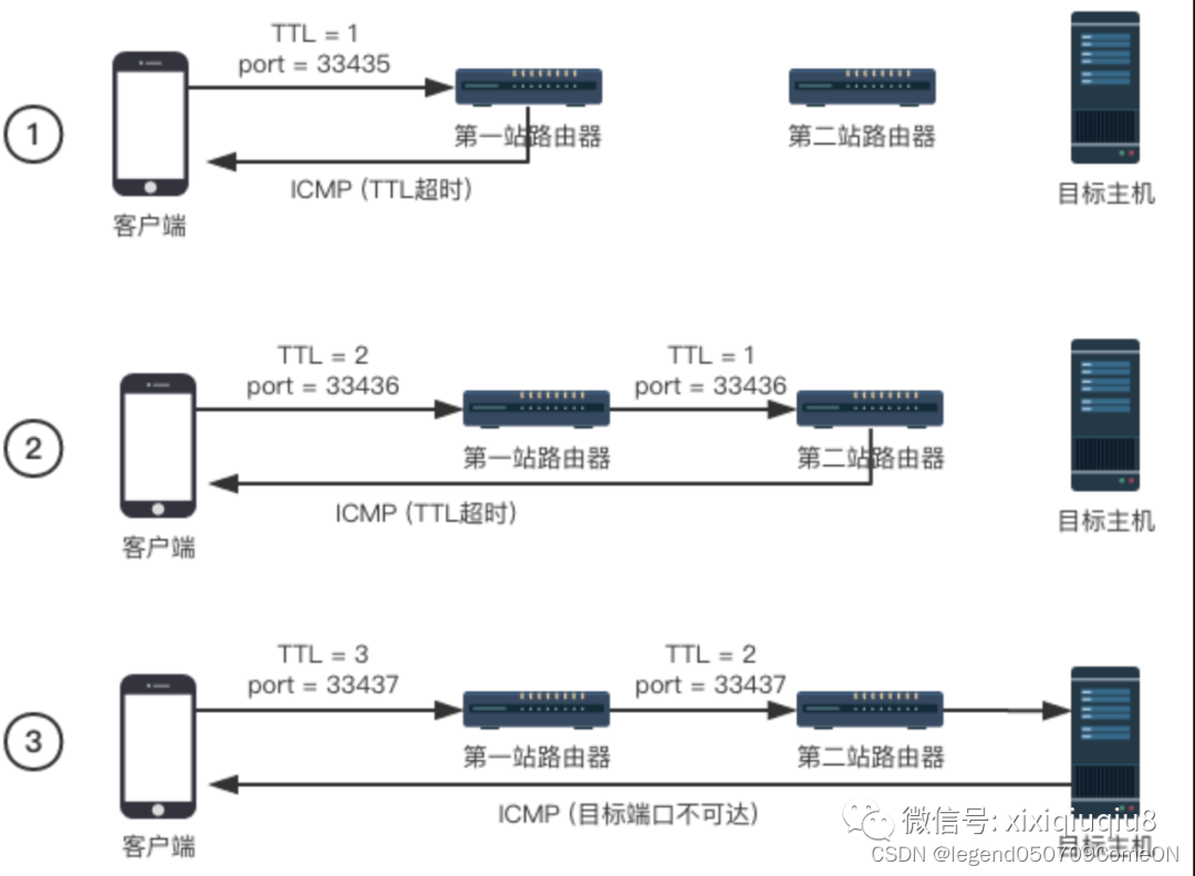 linux下traceroute的原理以及应用_linux tcptraceroute-CSDN博客
