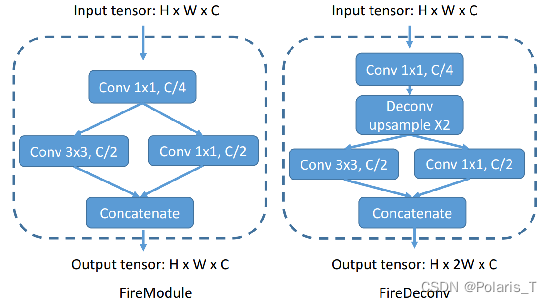 FireModule&FireDeconv模块结构