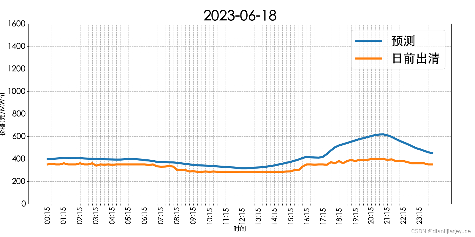 山西电力市场日前价格预测【2023-06-19】