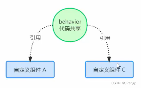 【微信小程序】自定义组件