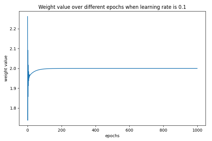 学习率为0.1时权重变化